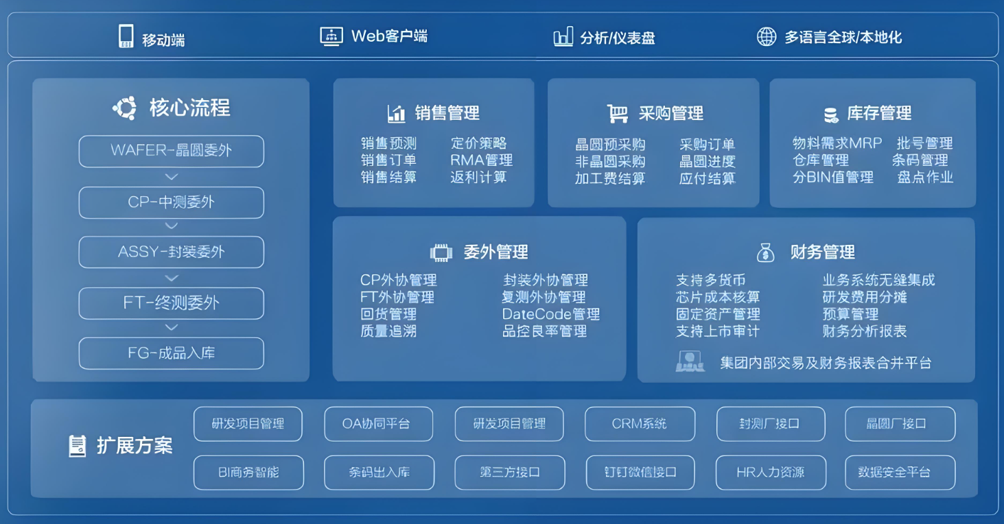 智链云ERP系统界面展示