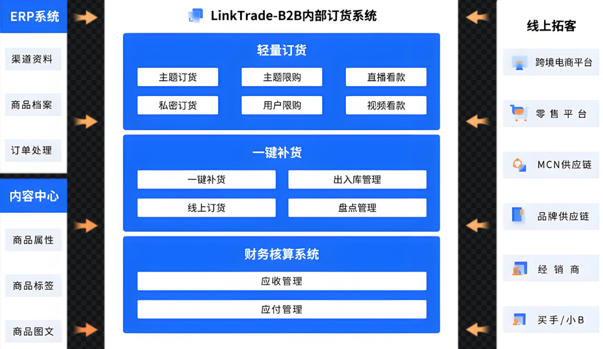 全流程订货管理功能展示
